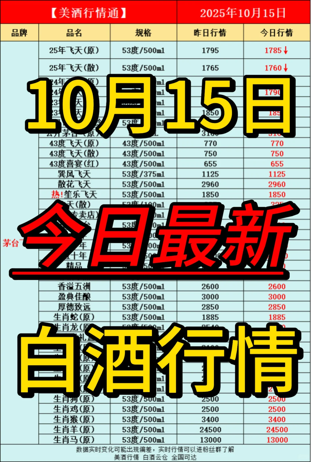 10月15日今日最新白酒行情速递✅