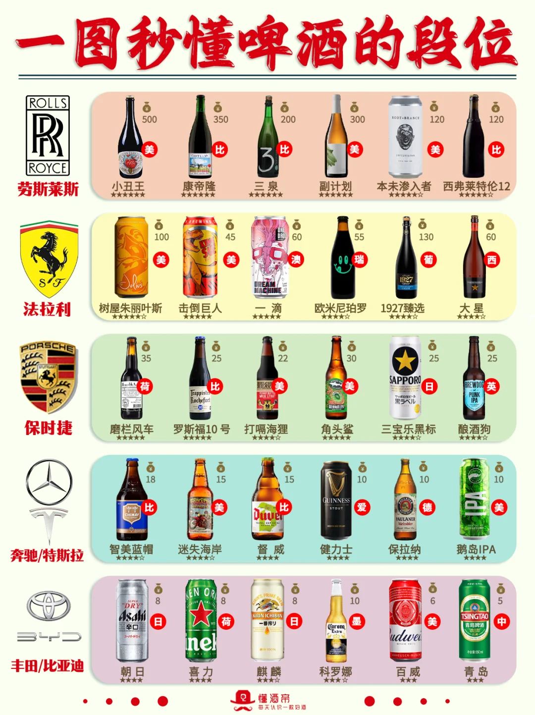 一图秒懂?啤酒段位?超全科普✅️收藏