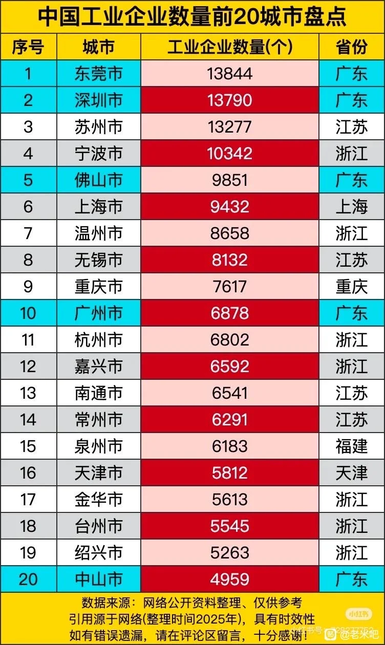 中国工业企业数量前20排名