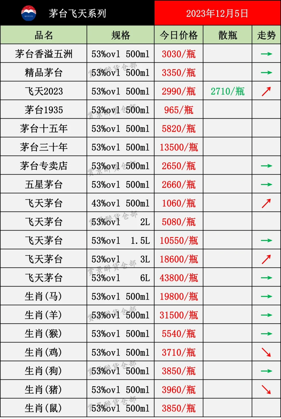 2023.12.05酒水价格成交表