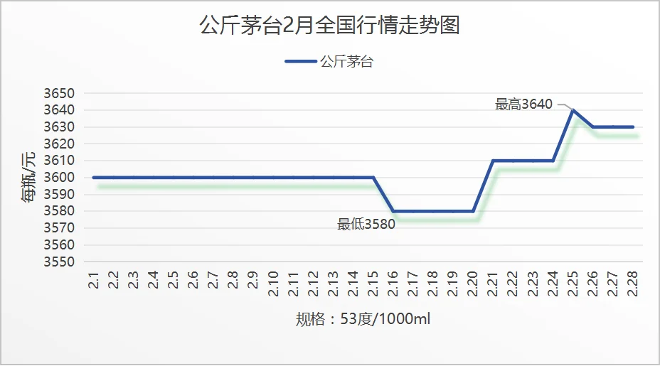 飞天茅台酒2月行情走势图。