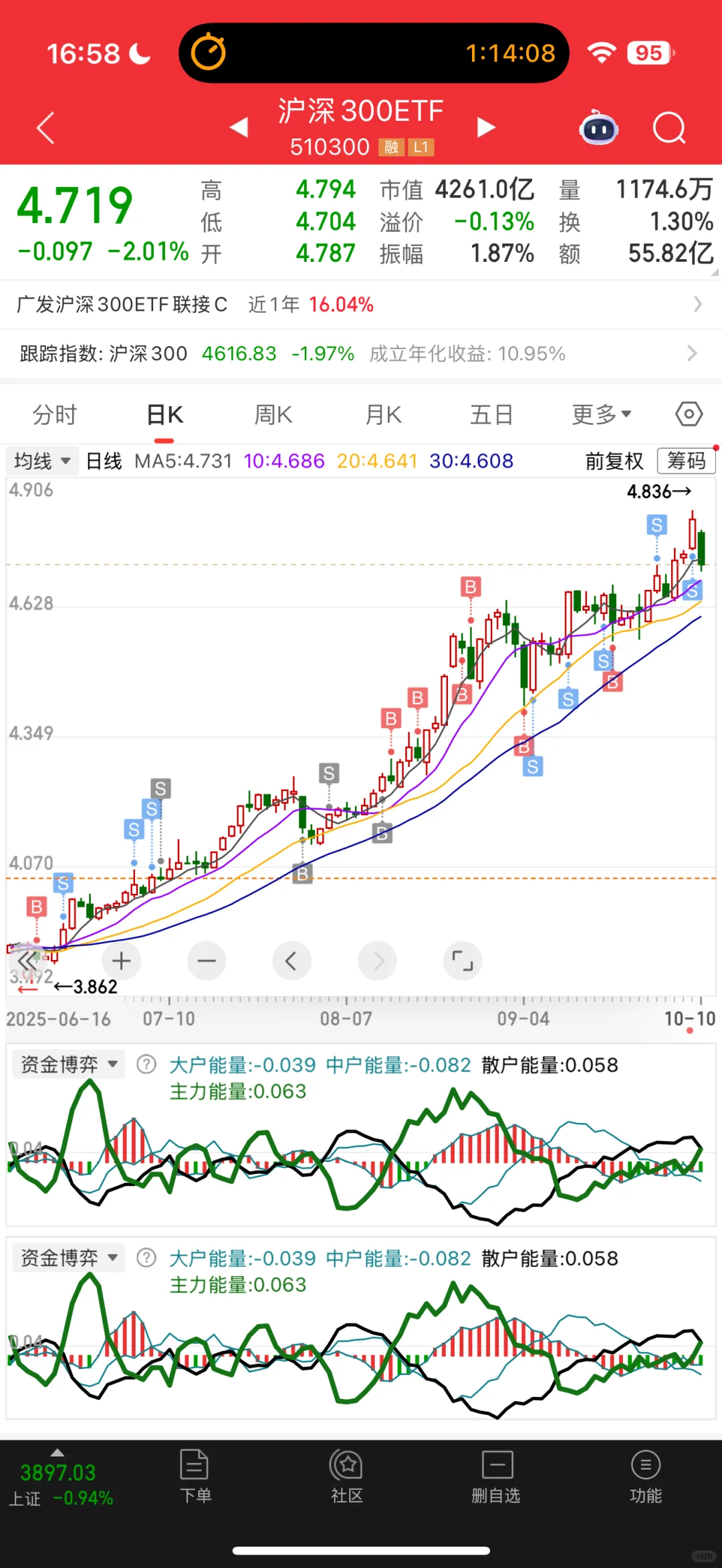 211金融硕士炒股45w变100w Day88