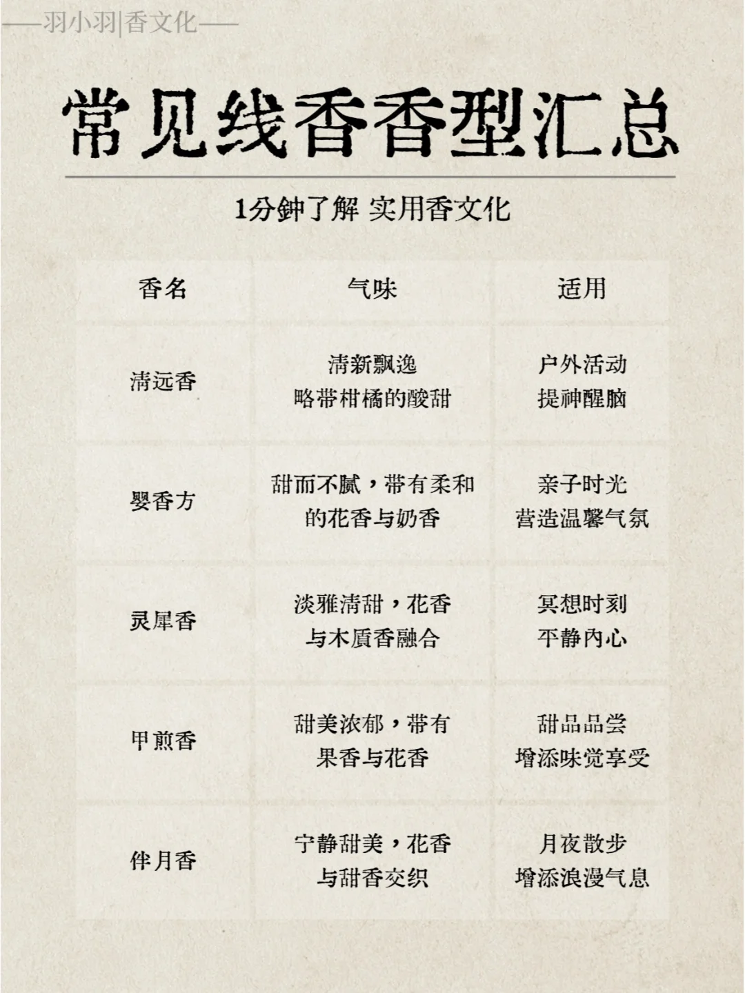 实用香文化｜20种常见线香的香型汇总