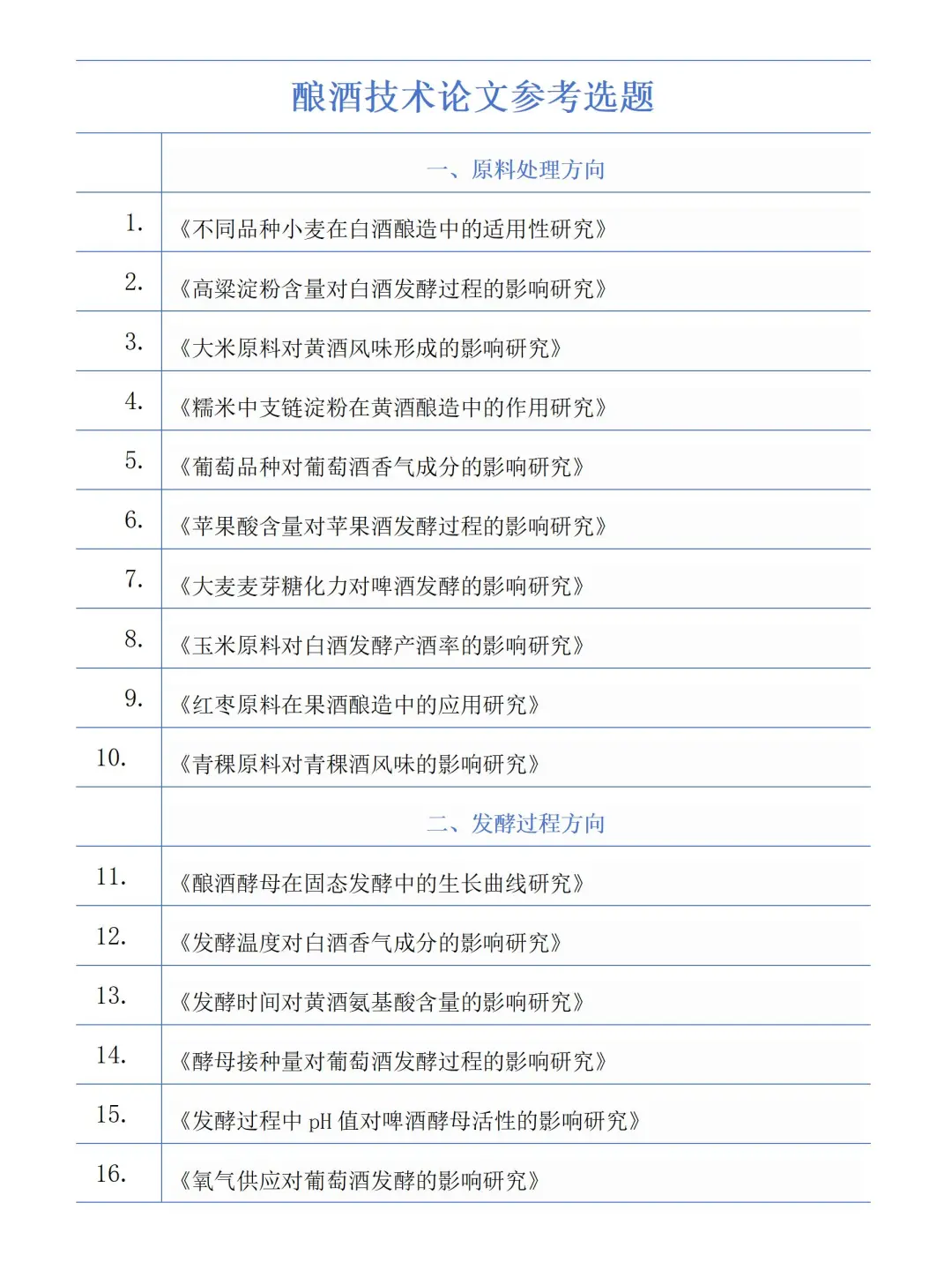 听劝！这份酿酒技术选题要看的