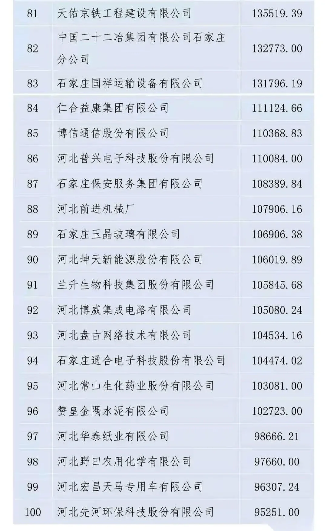石家庄营业收入百强企业。好工作不好找。