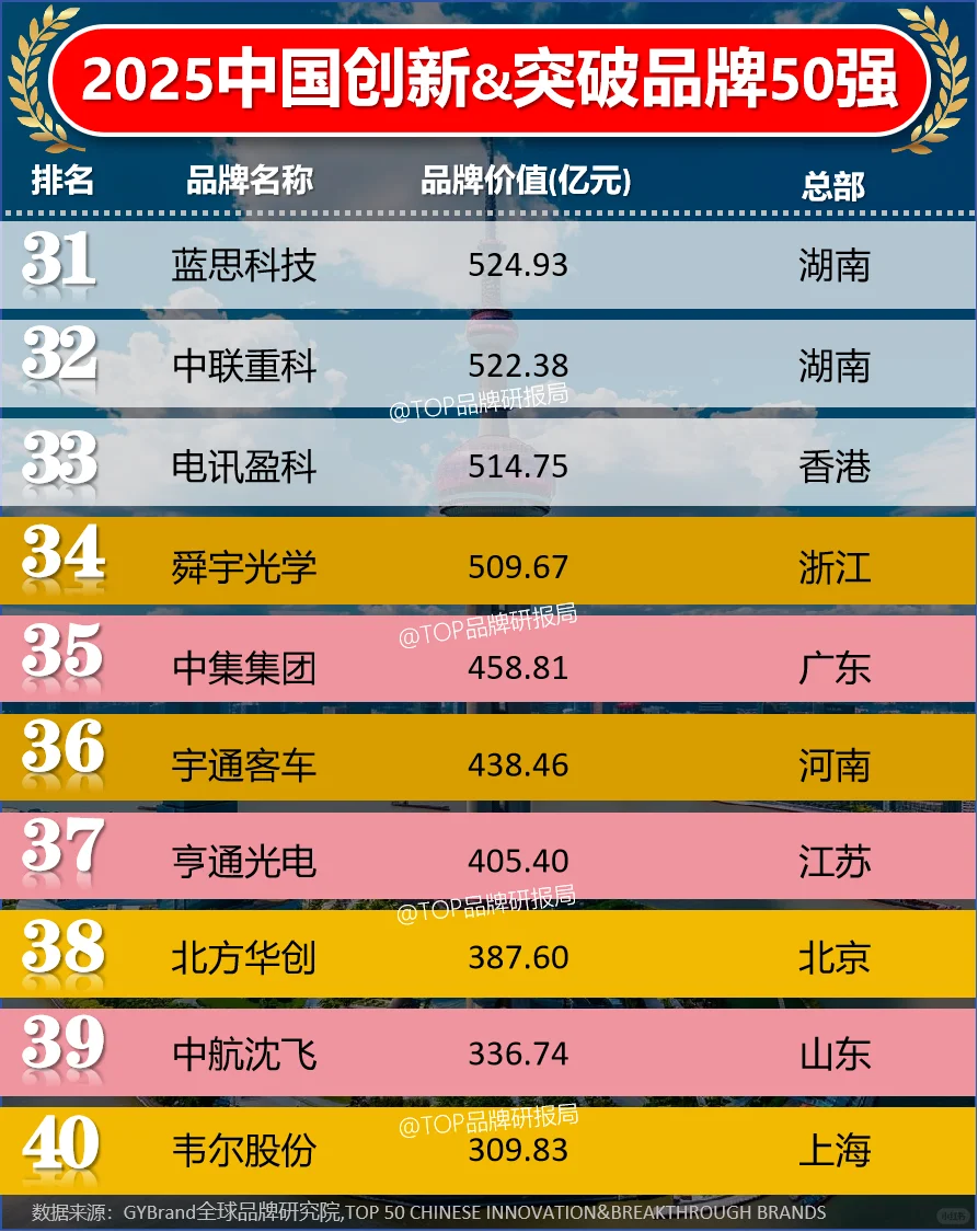 2025年度中国创新与突破品牌50强