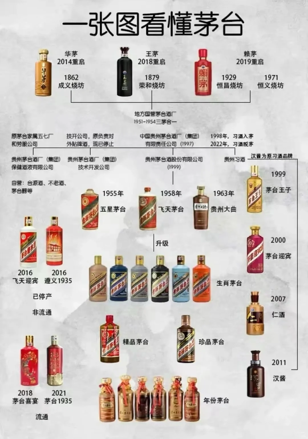 一张图看懂茅台全系列1，子子孙孙一大堆?