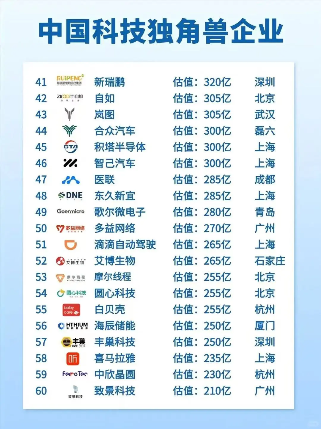 中国科技独角兽企业