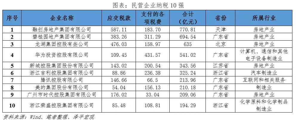 中国民营企业百强排行榜