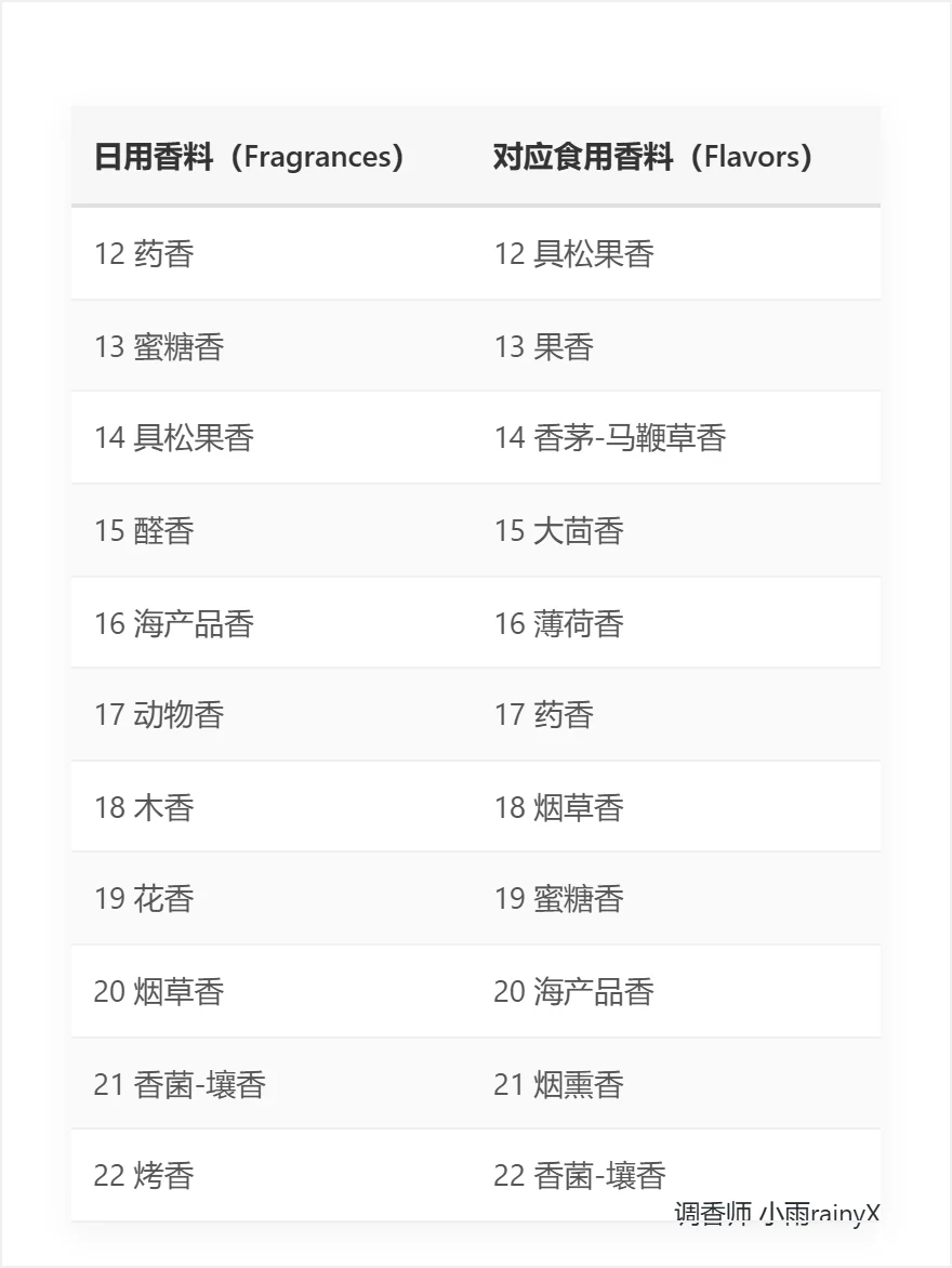 成为调香师的第2️⃣课 | 香料香气分类