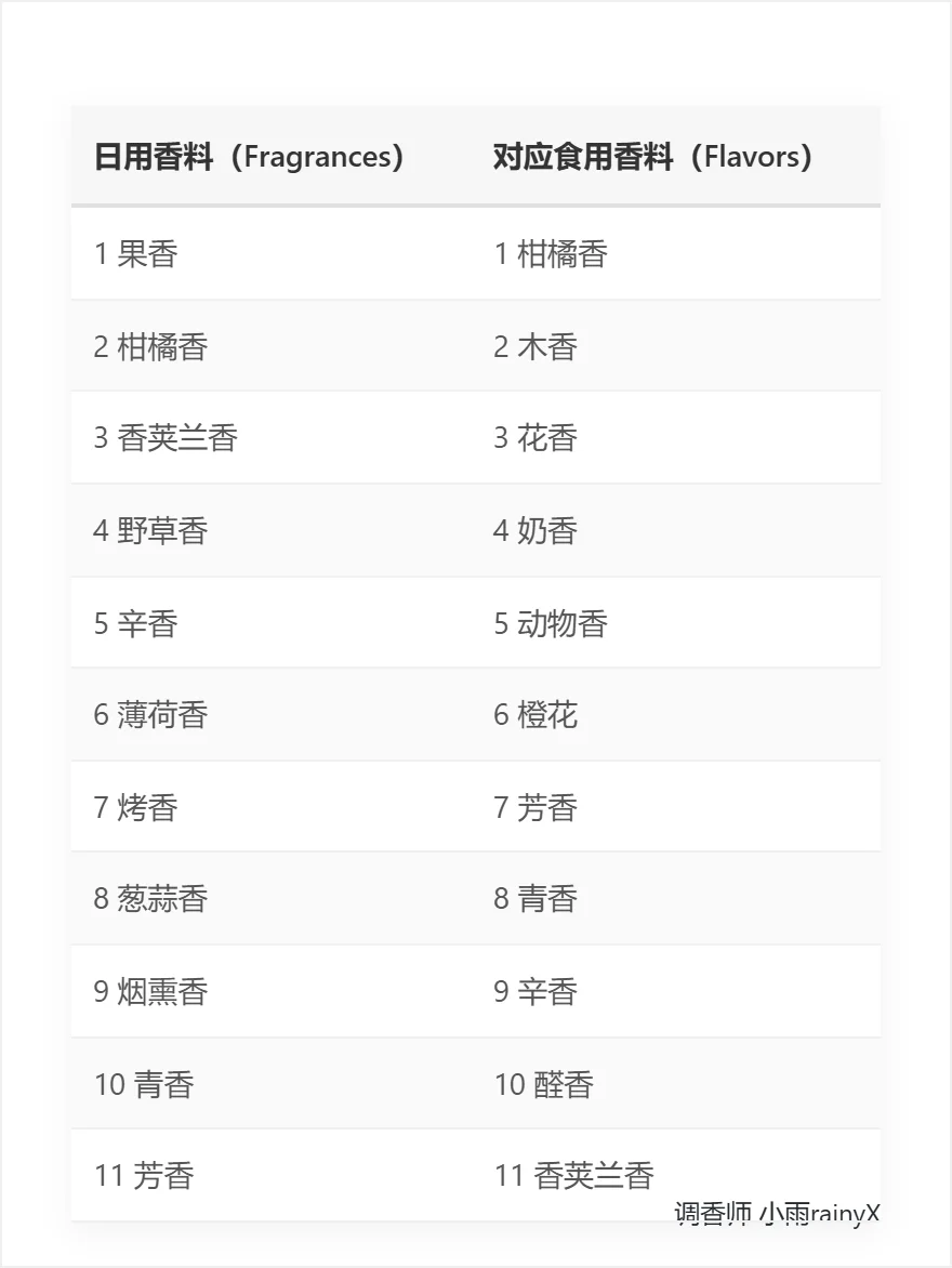 成为调香师的第2️⃣课 | 香料香气分类