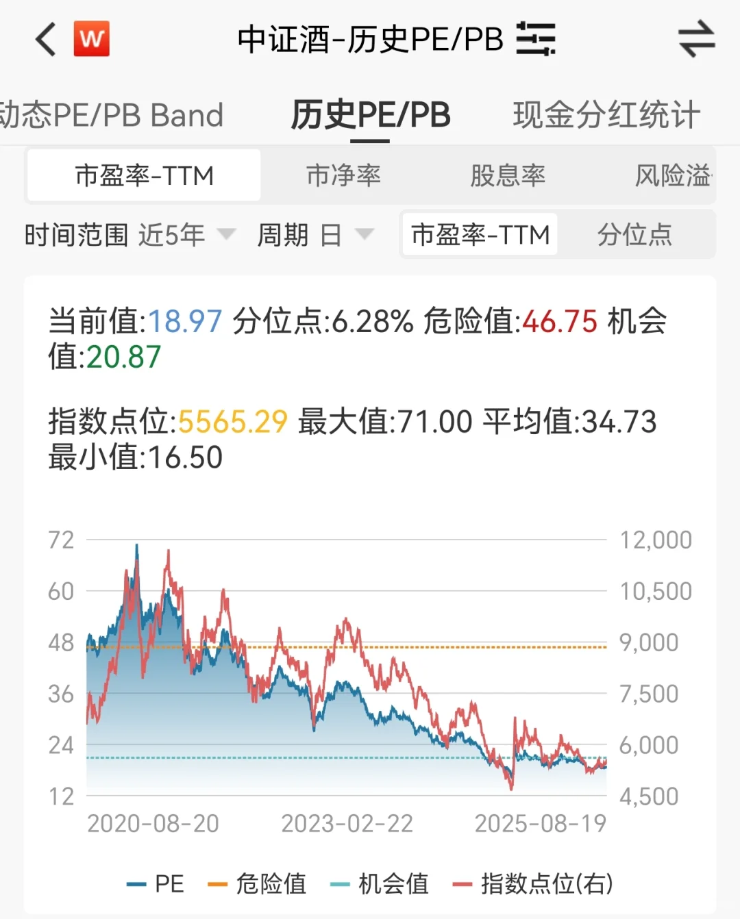 分享一下“白酒”的估值,附:估值截图?