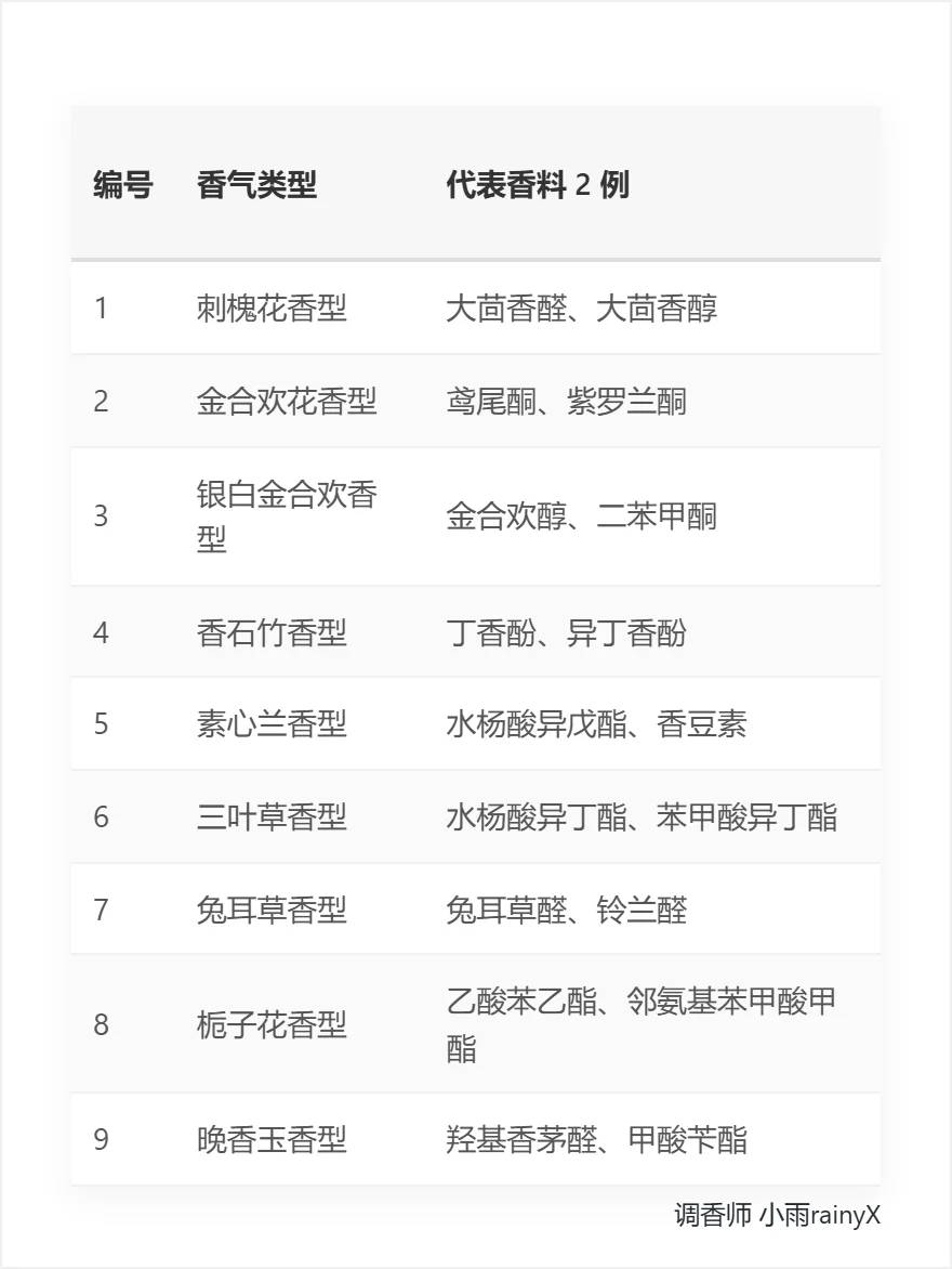 成为调香师的第2️⃣课 | 香料香气分类