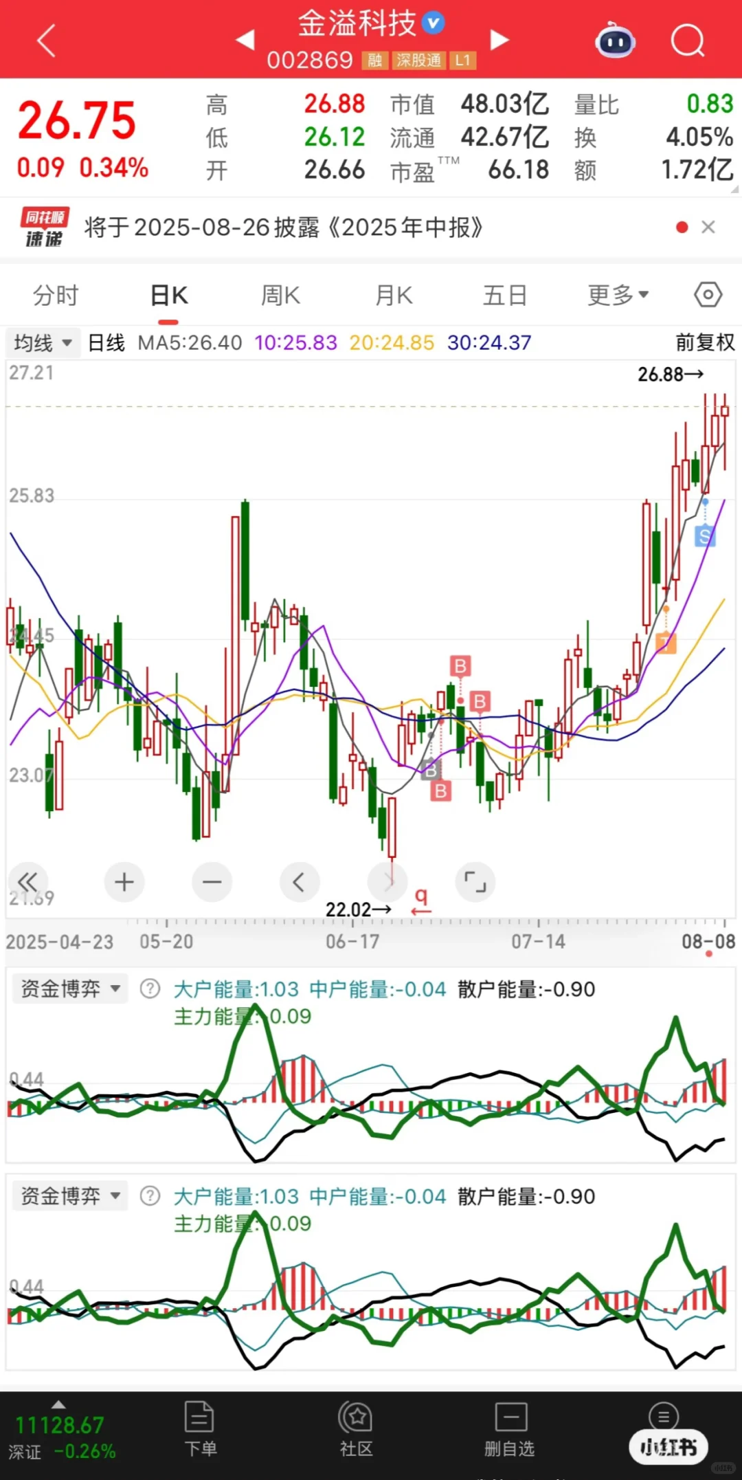211金融硕士炒股35w变100w Day28