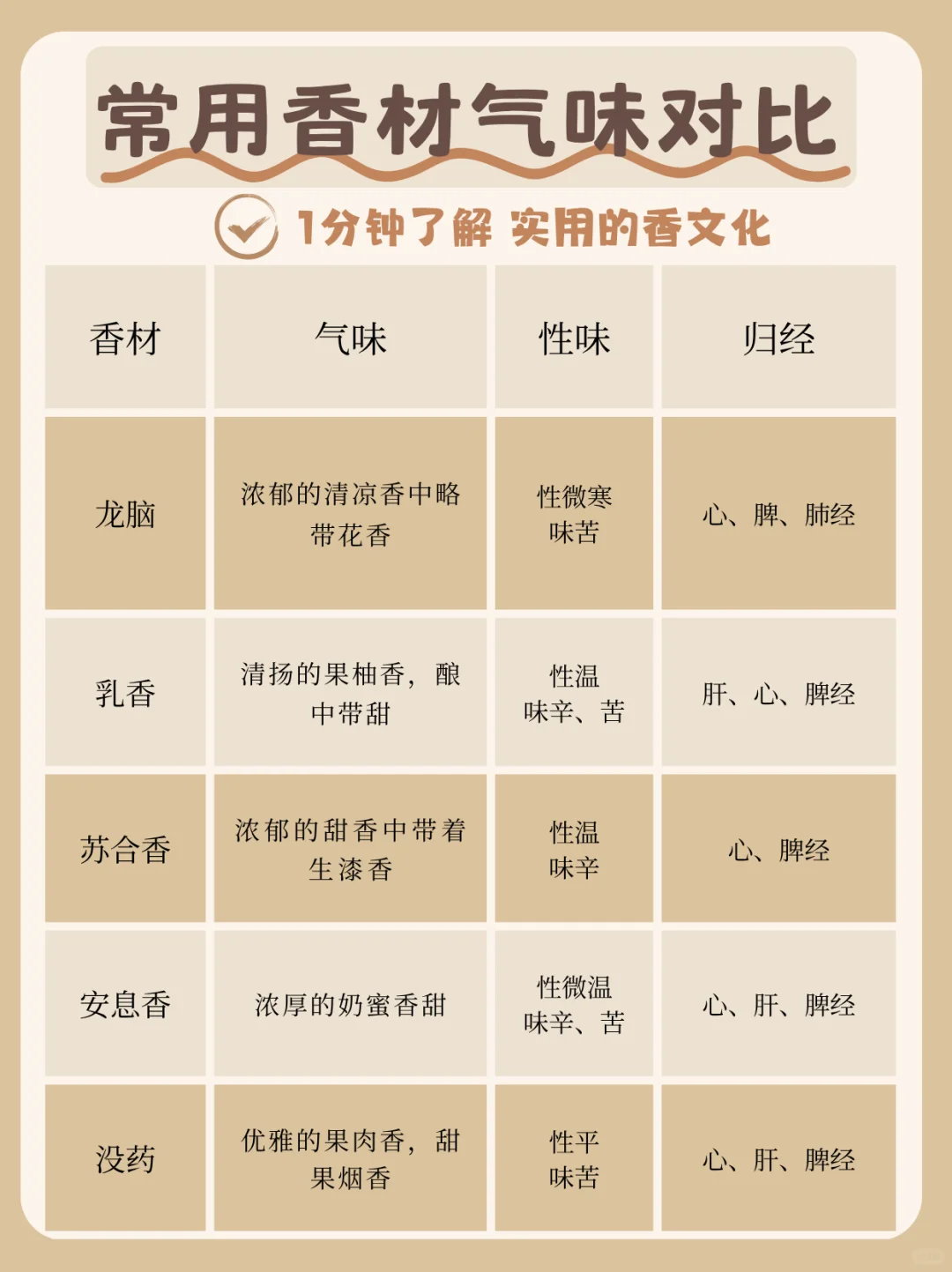 香文化|纯干货一分钟了解不同香材的味道！