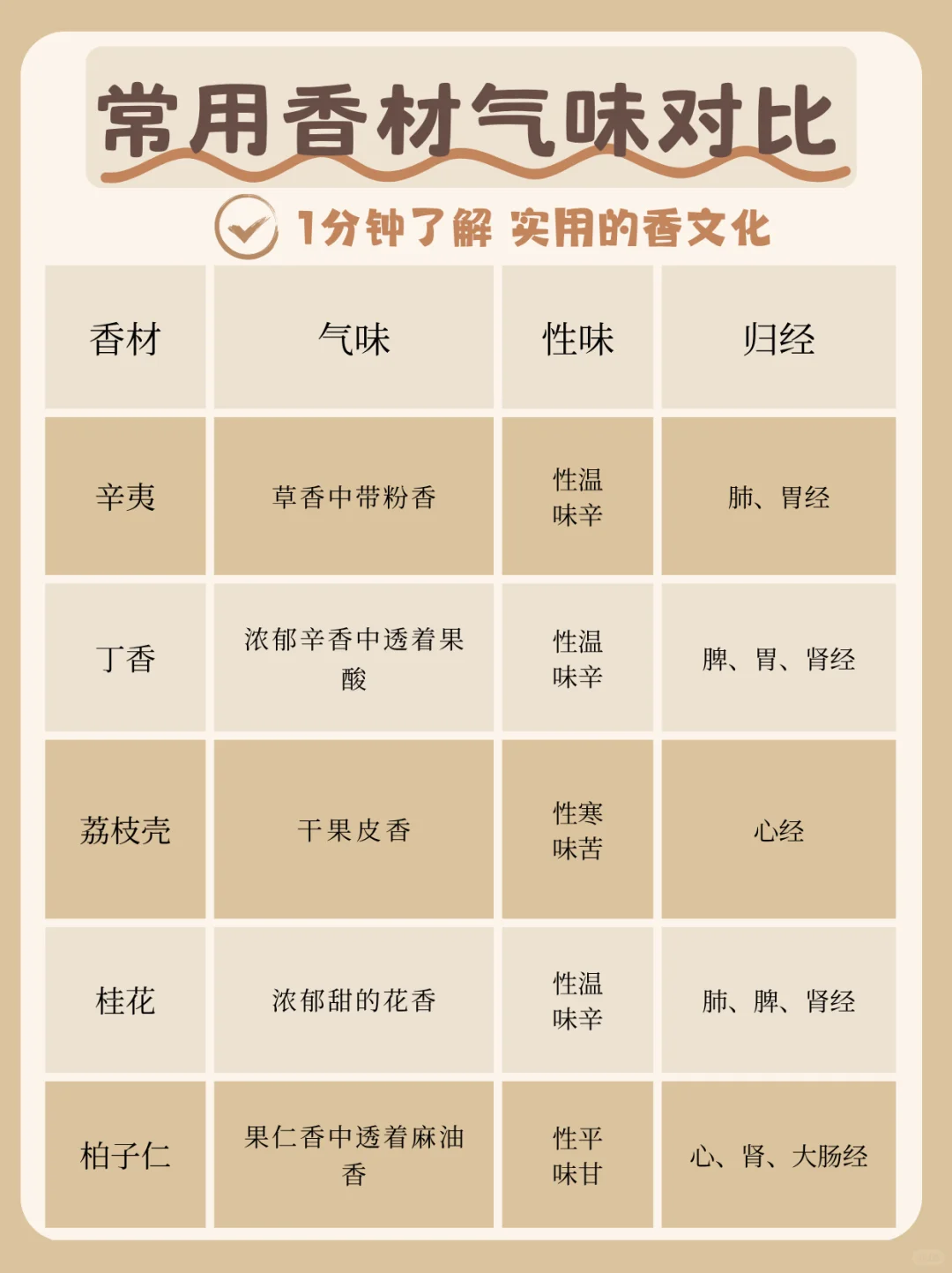 香文化|纯干货一分钟了解不同香材的味道！