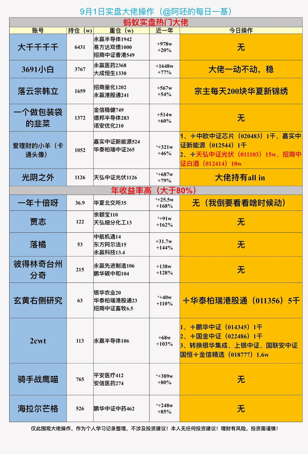⏰9?️1日养基大佬实盘操作，跟！