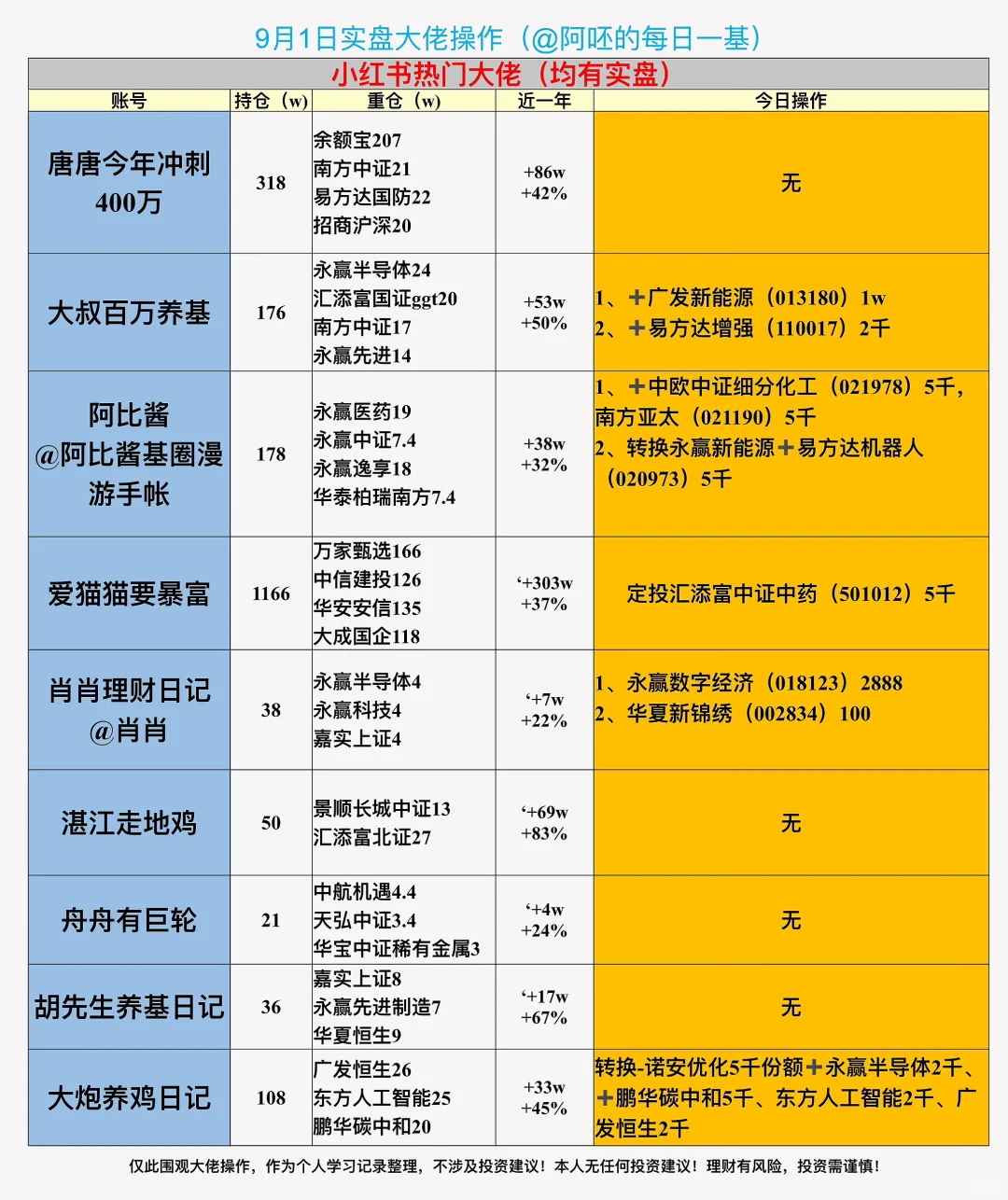 ⏰9?️1日养基大佬实盘操作，跟！