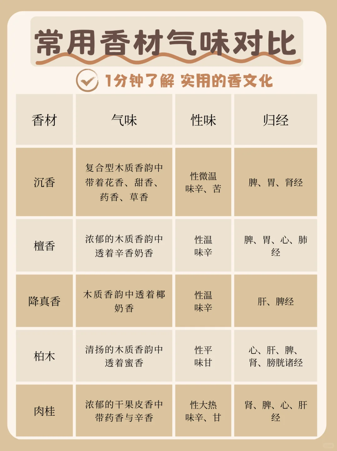 香文化|纯干货一分钟了解不同香材的味道！