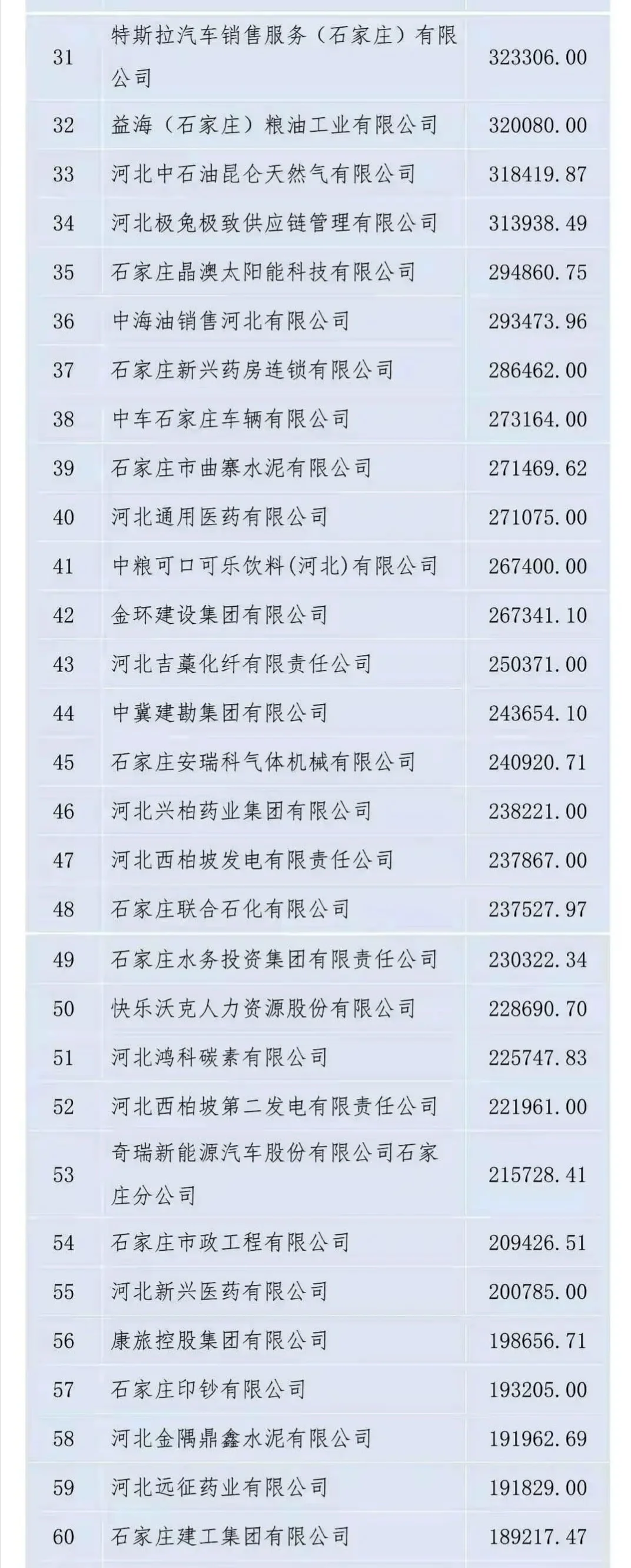 石家庄营业收入百强企业。好工作不好找。