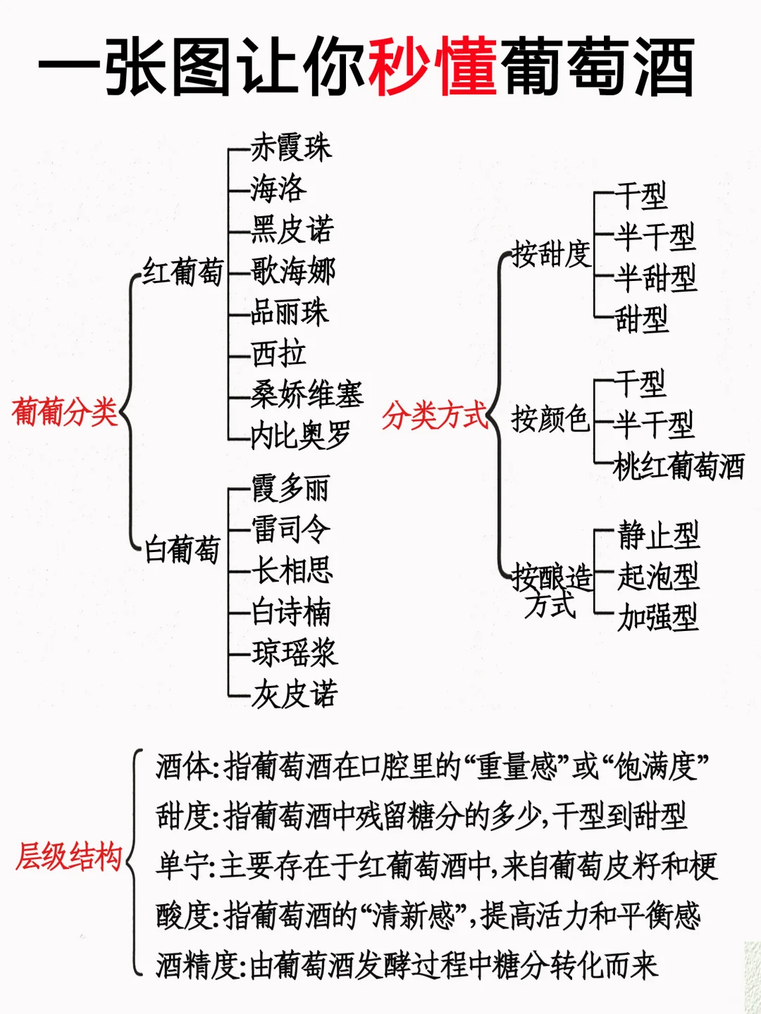 葡萄酒小白入门｜一篇秒懂❗从此选酒不踩雷