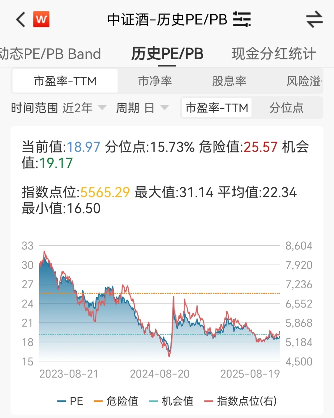 分享一下“白酒”的估值,附:估值截图?