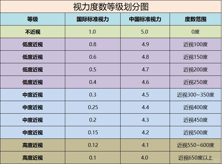 视力和度数等级划分图