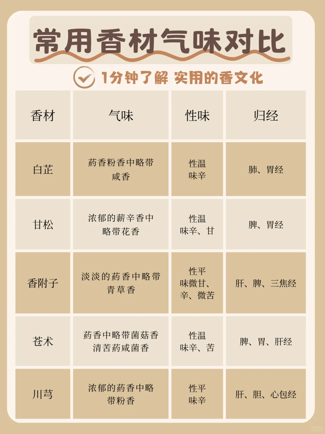 香文化|纯干货一分钟了解不同香材的味道！