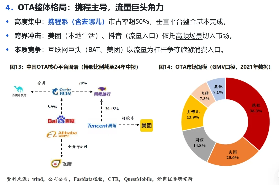 中国旅游OTA行业研究：携程&同程竞争格局（上