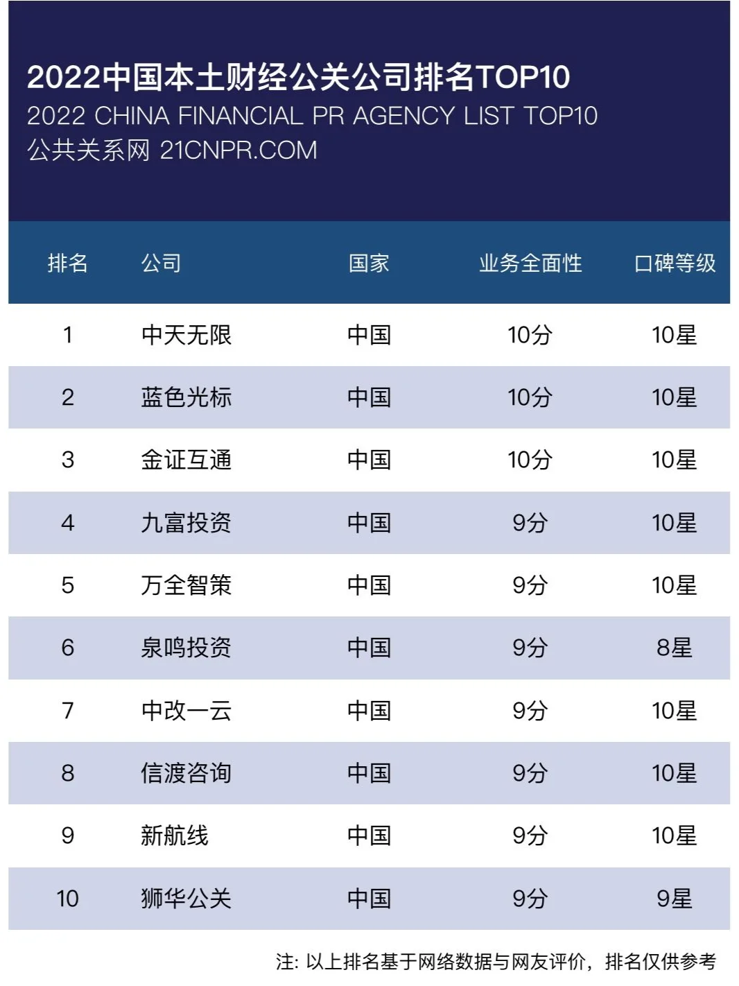 中国十大财经公关公司：实力见证影响力