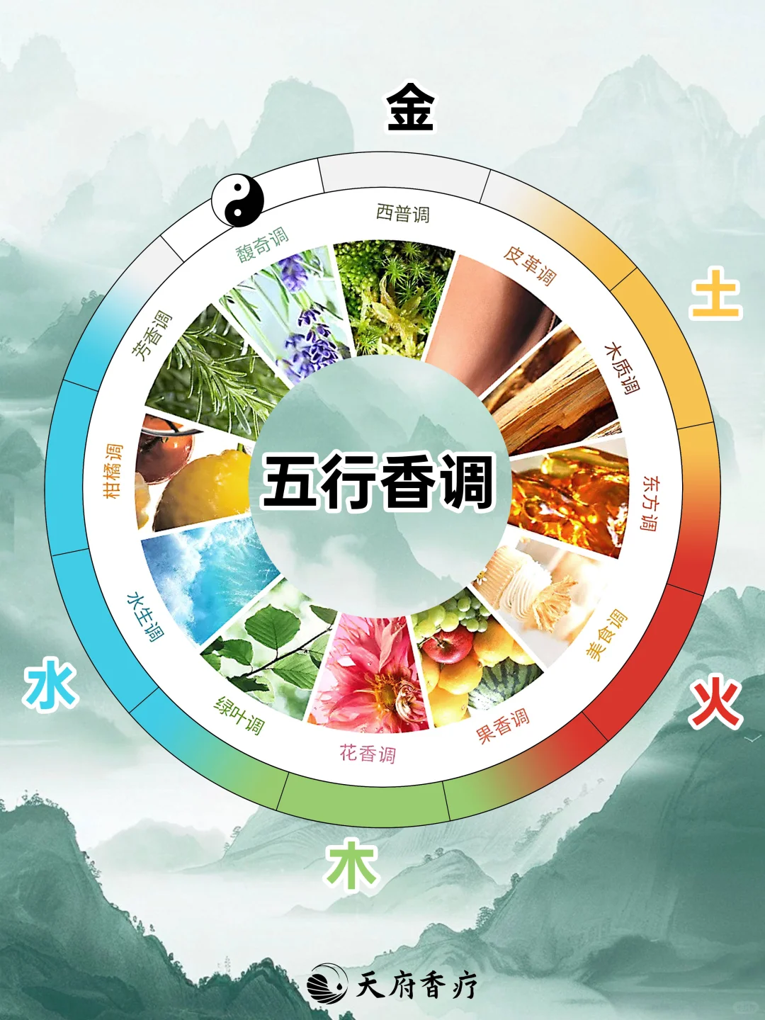 利用五行→选择香味→能量平衡