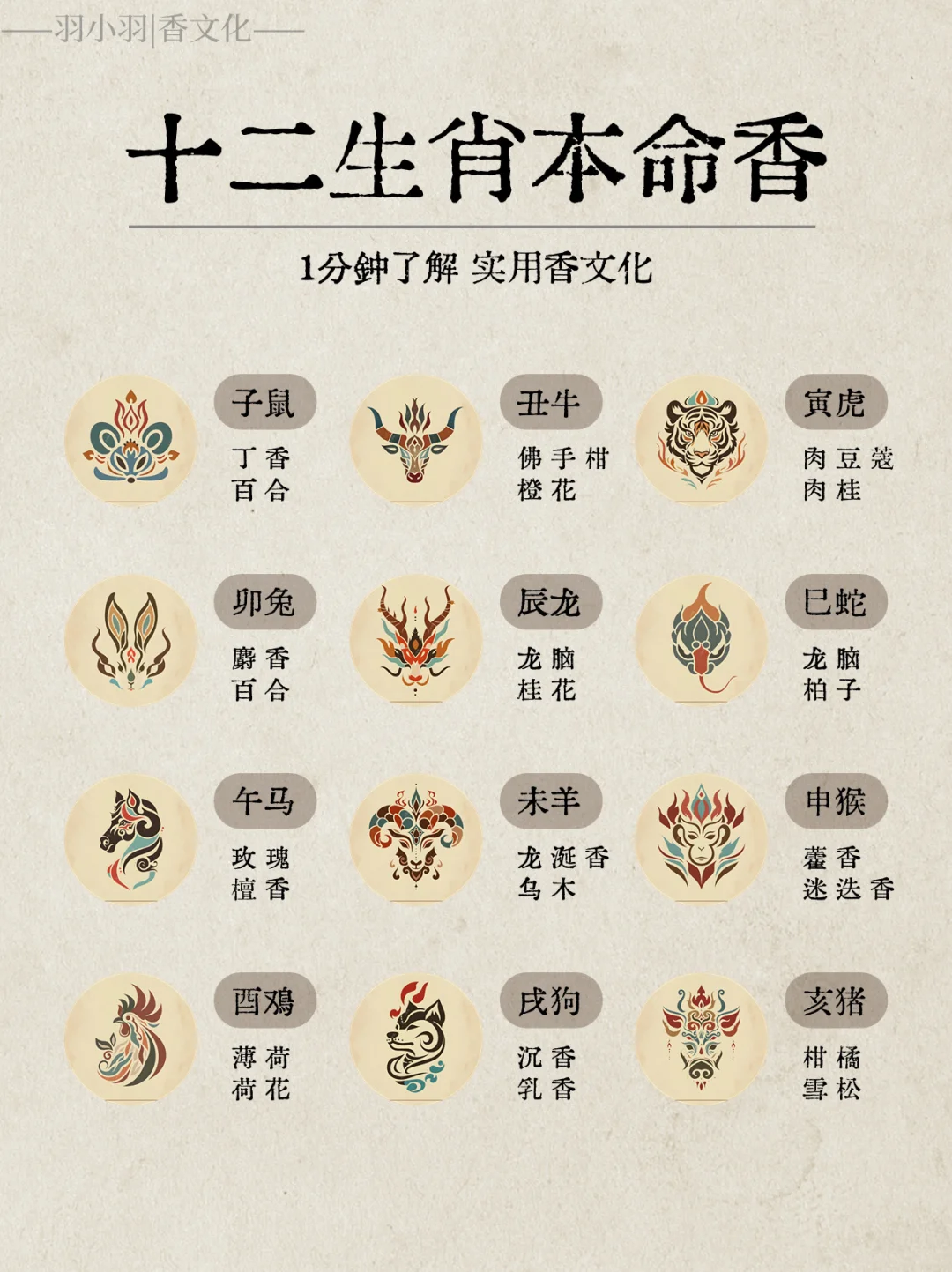 实用香文化｜一分钟了解自己生肖的本命香