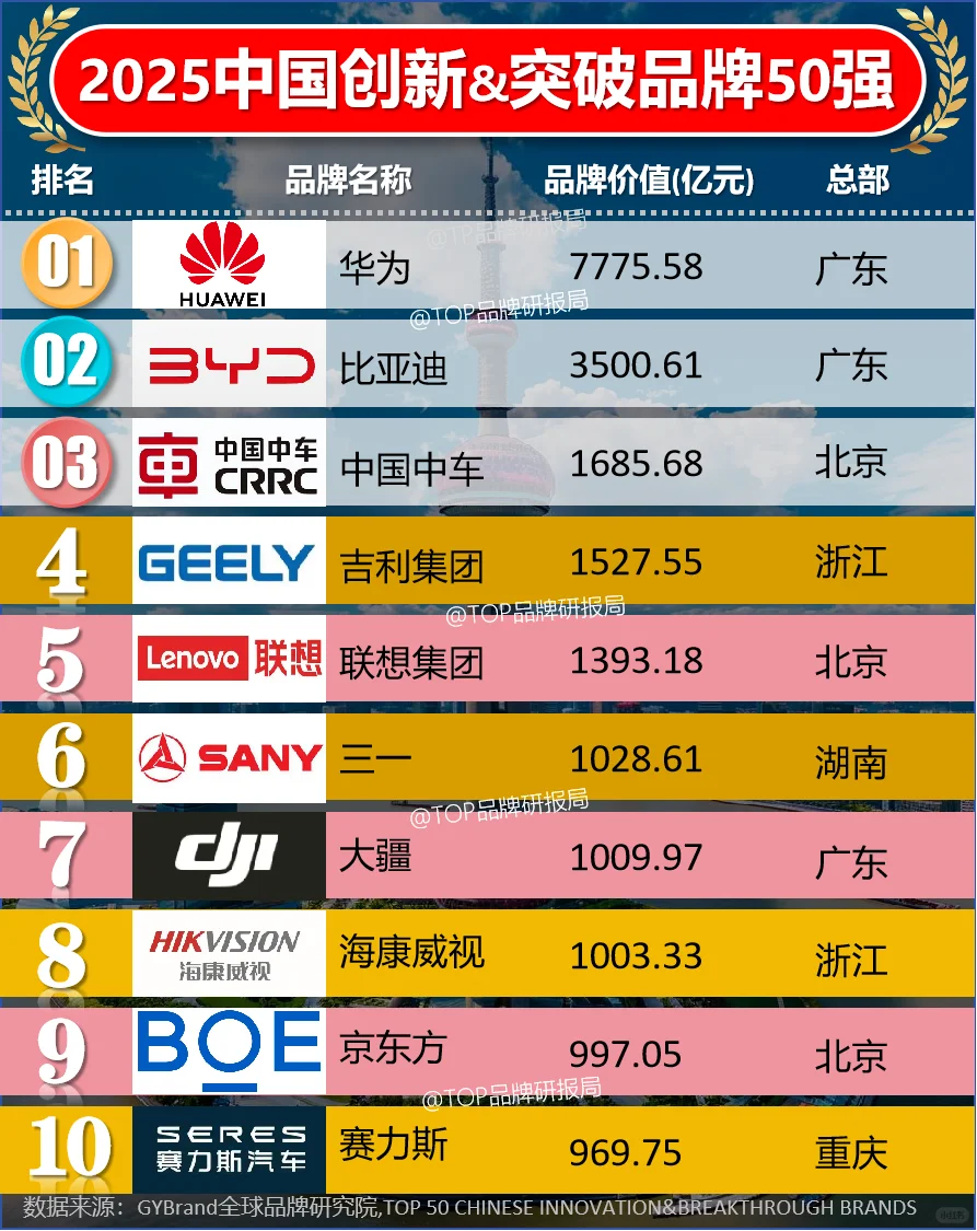 2025年度中国创新与突破品牌50强