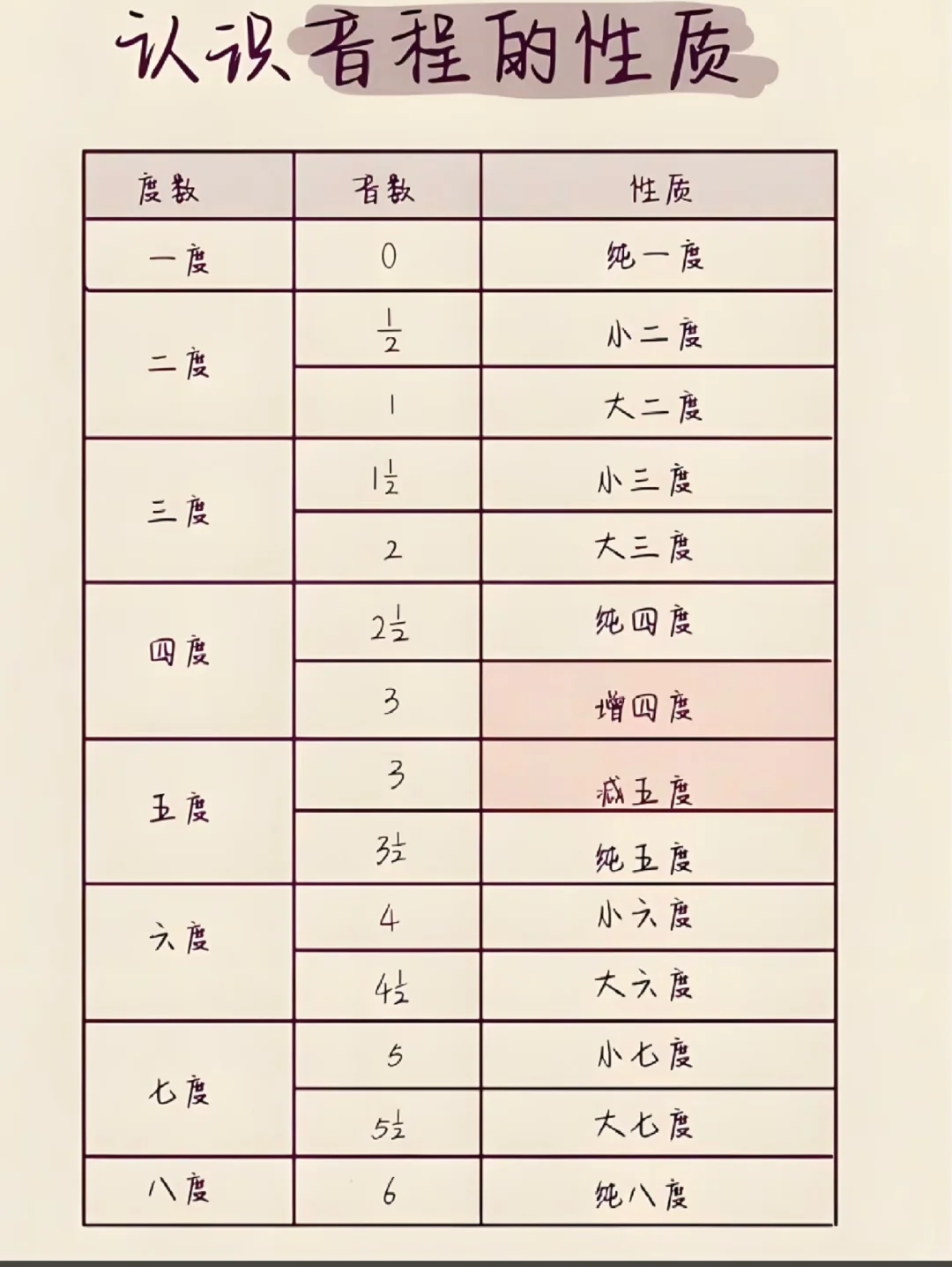 音程度数对照表