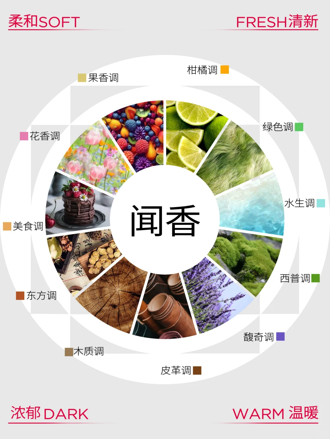 闻香小课堂?香调分类你了解吗