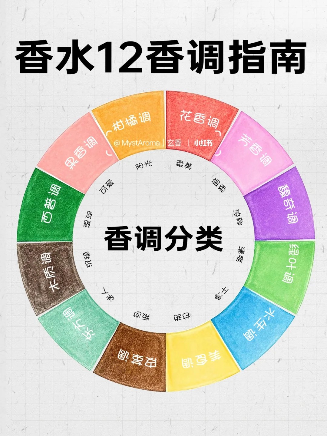 ?香水12香调指南 | 开启芬芳寻香之旅