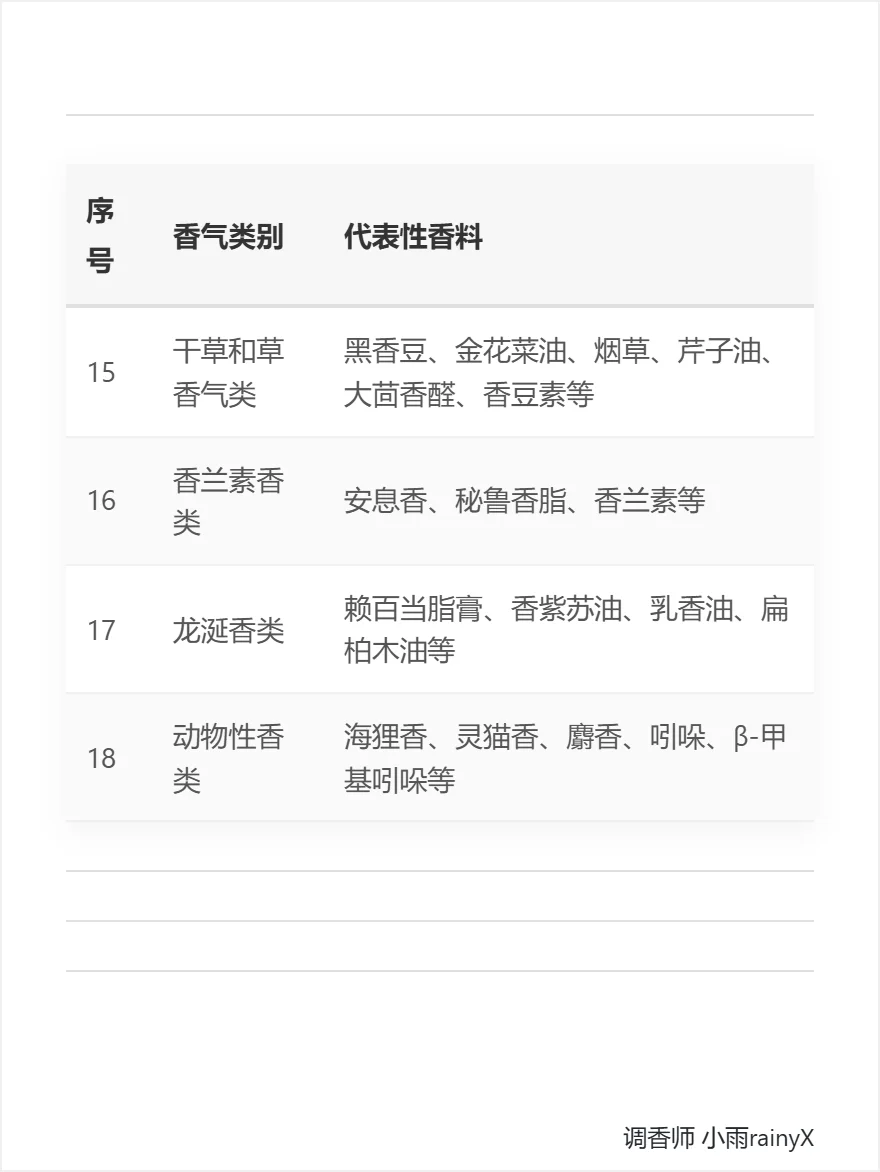 成为调香师的第2️⃣课 | 香料香气分类