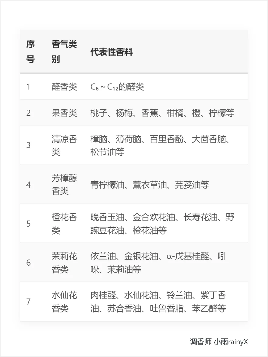 成为调香师的第2️⃣课 | 香料香气分类