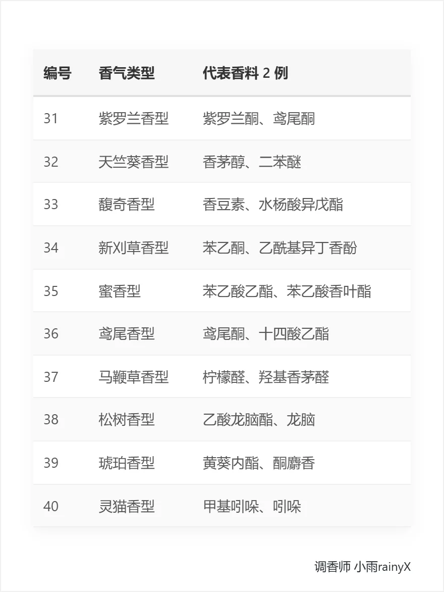 成为调香师的第2️⃣课 | 香料香气分类