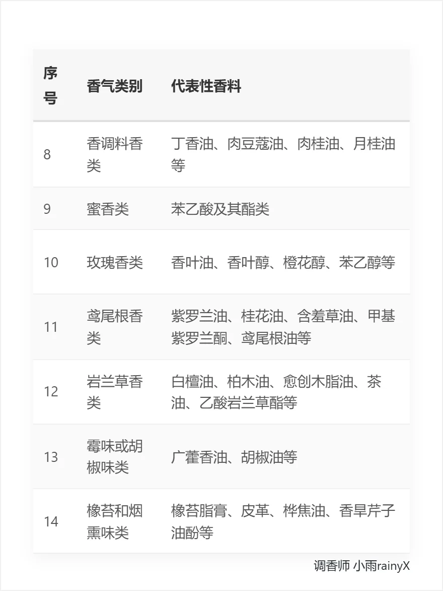 成为调香师的第2️⃣课 | 香料香气分类