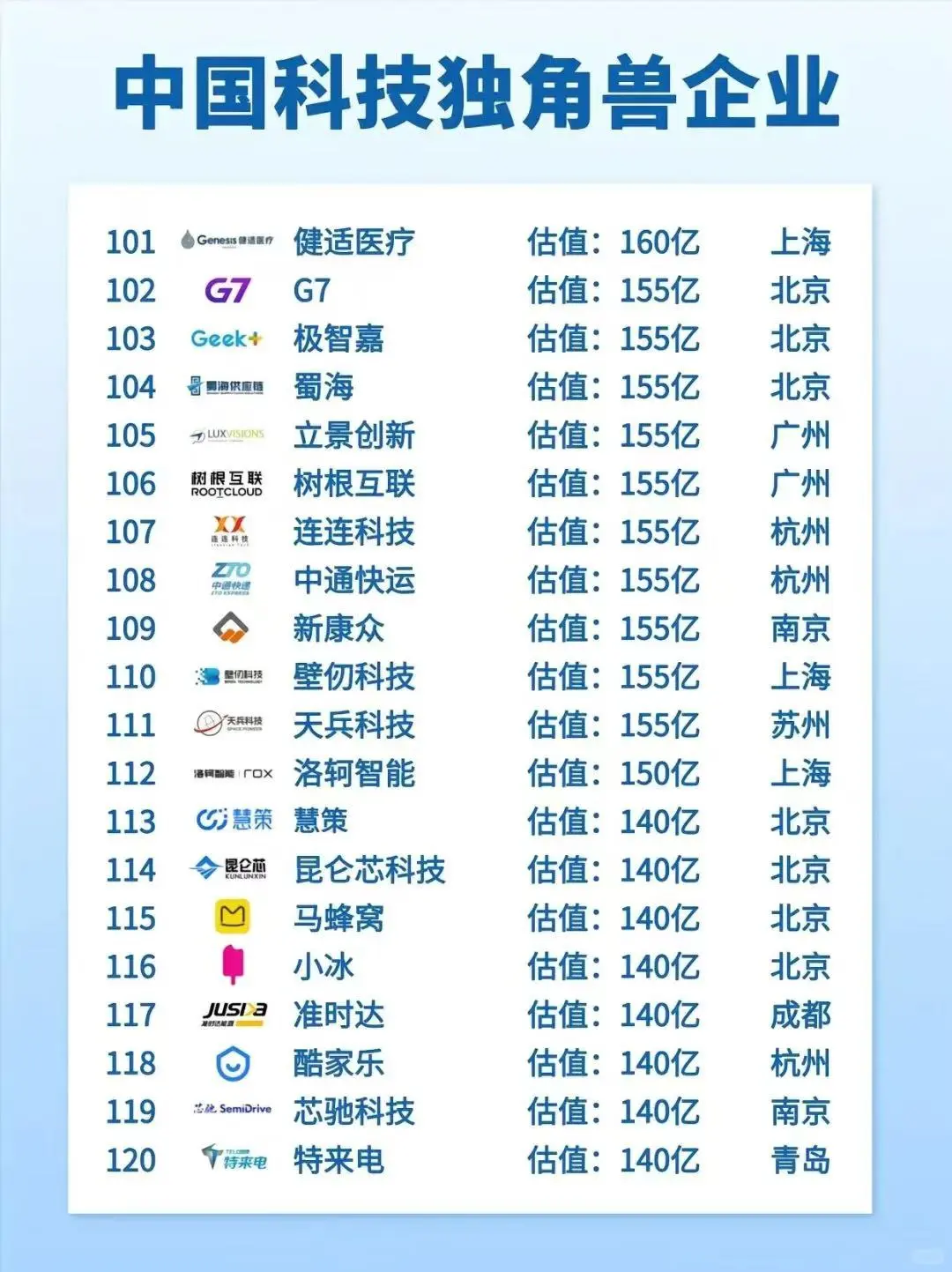 中国科技独角兽企业