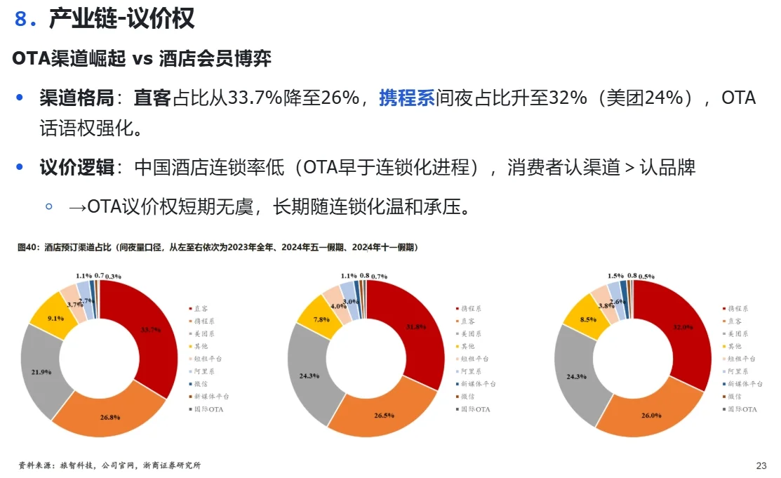 中国旅游OTA行业研究：携程&同程竞争格局（上