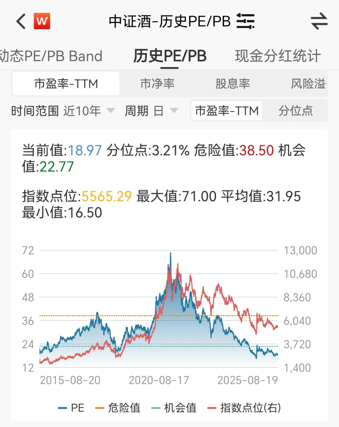 分享一下“白酒”的估值,附:估值截图?