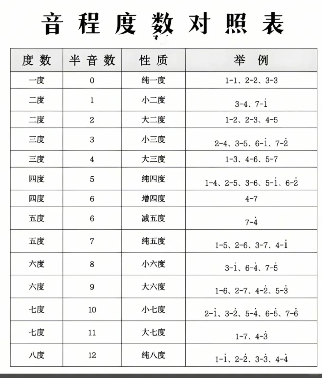 音程度数对照表