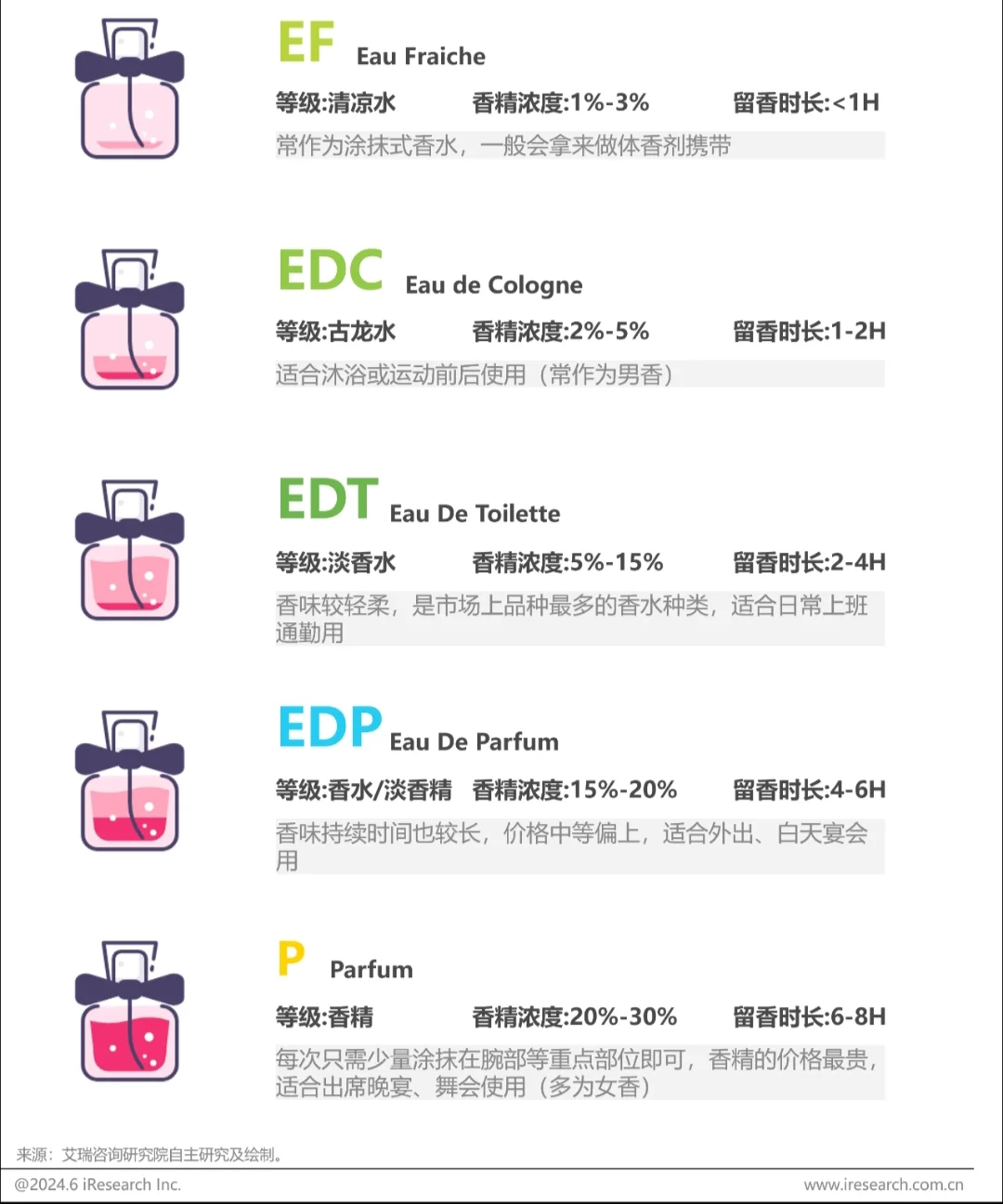 香水基础知识——浓度篇