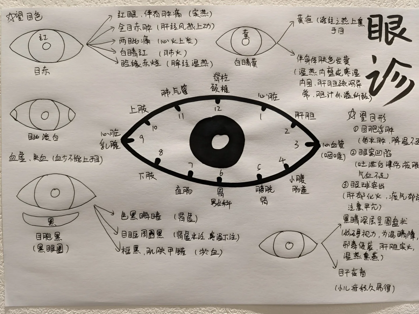 万能眼诊公式，价值8000