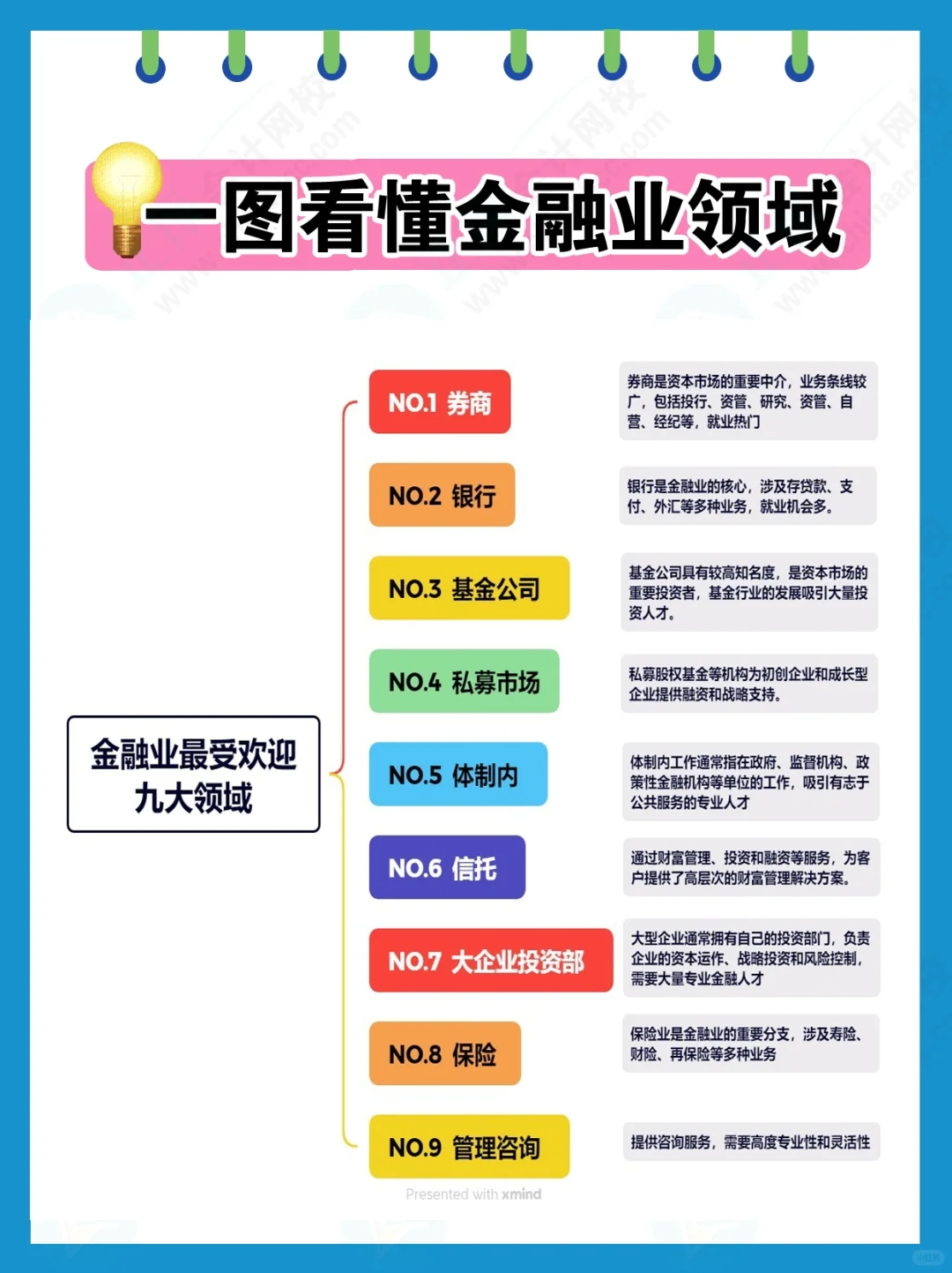 一图看懂❗️金融界大热门的9大领域?
