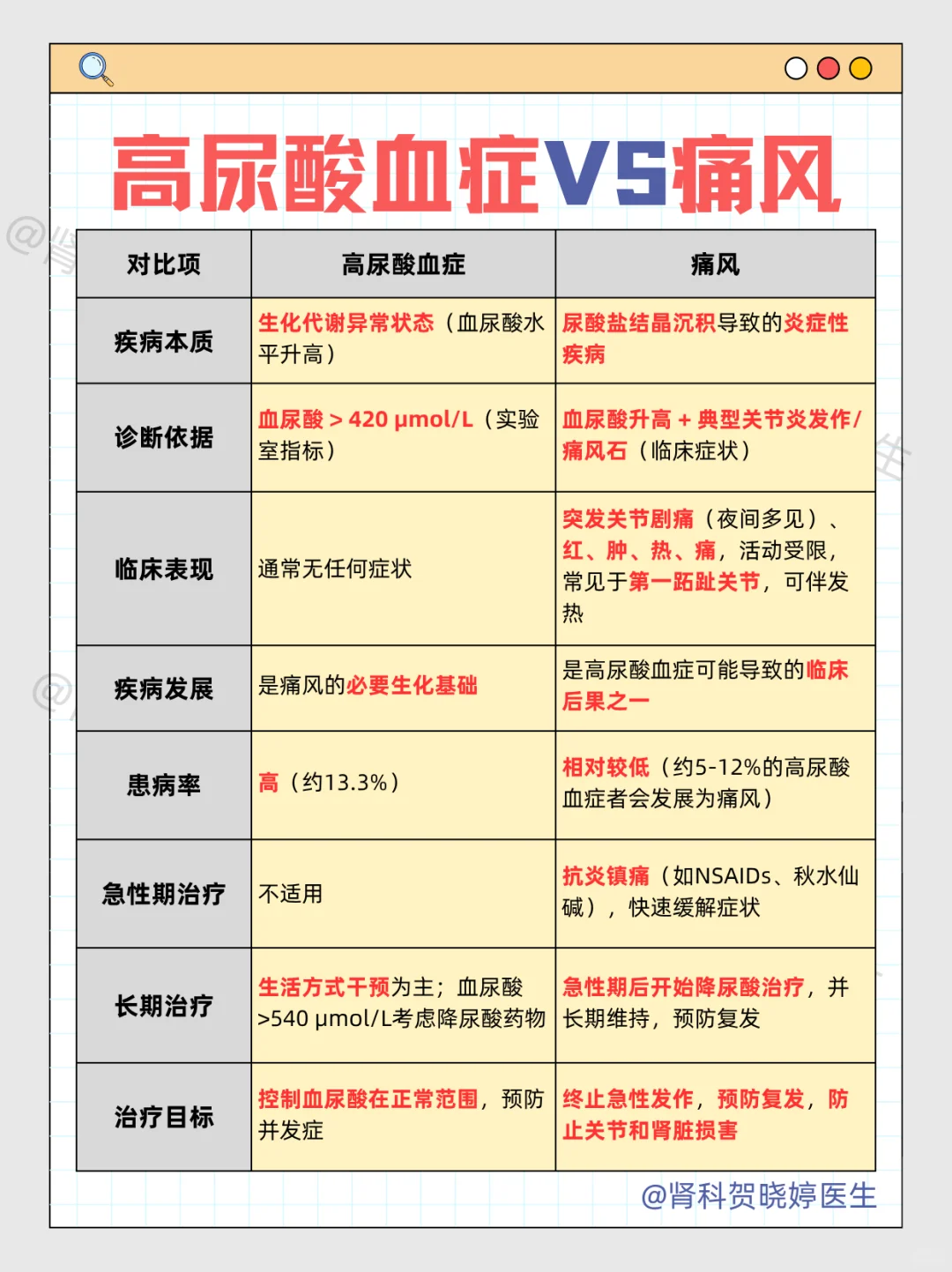 尿酸升高，究竟是痛风还是高尿酸血症？