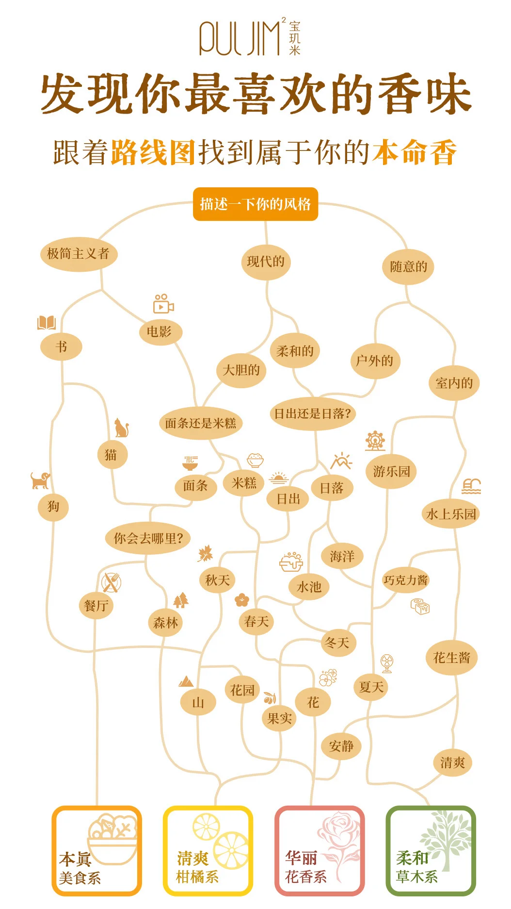 测测本命香|跟着路线图找出属于你的香味?
