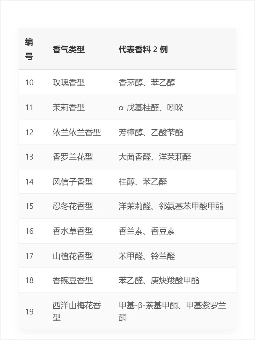 成为调香师的第2️⃣课 | 香料香气分类